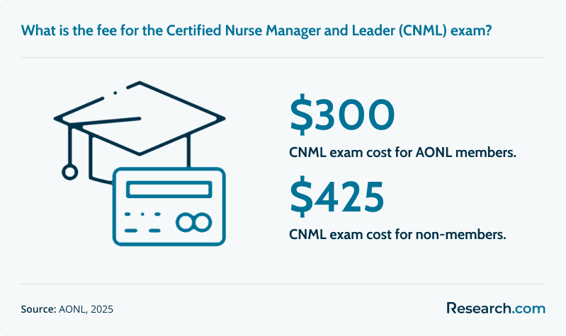 cnml exam cost