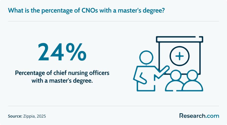 cno education
