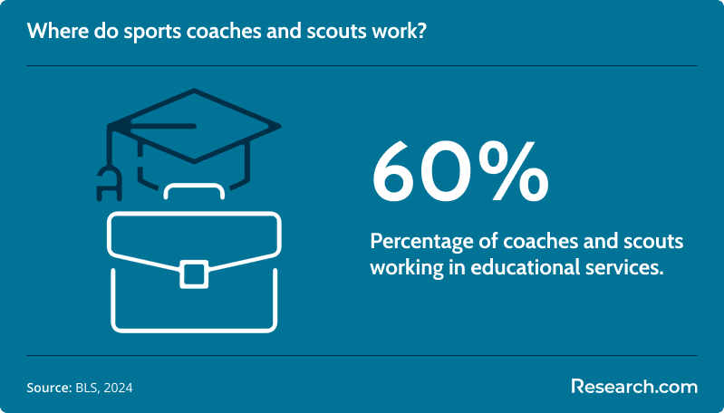 coaches work environment<br>