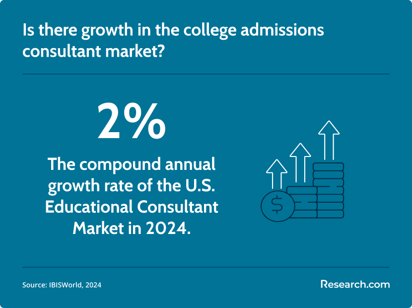 college admissions consultant market growth