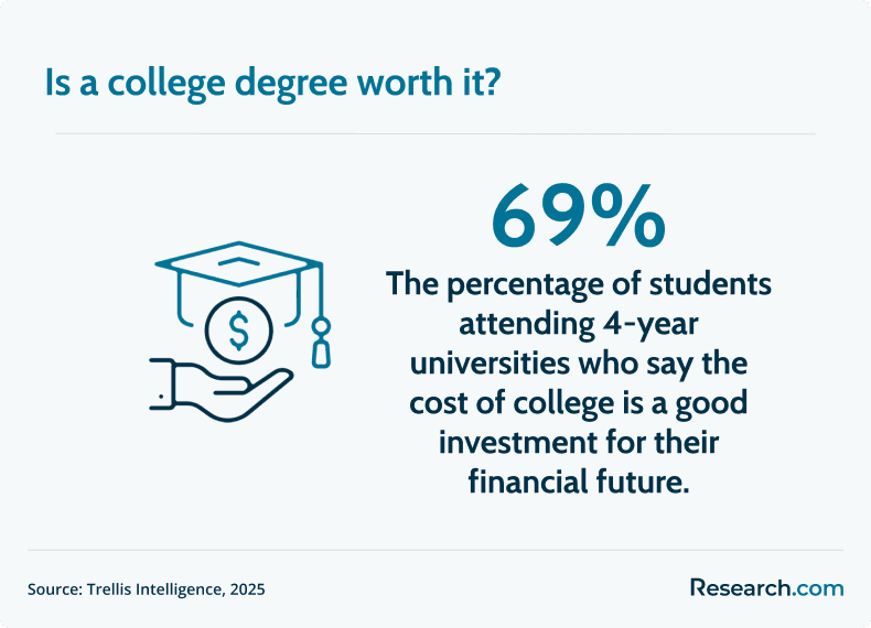 college degree worth