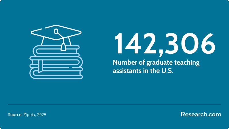 number of graduate teaching assistants in the U.S.
