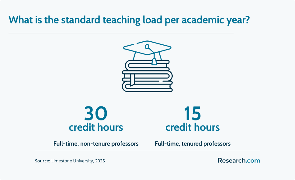 standard teaching load per academic year