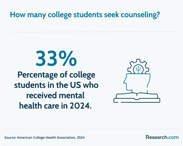 college students seeking counseling