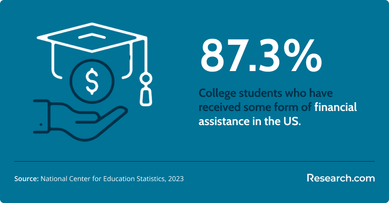 students who received some form of financial assistatnce