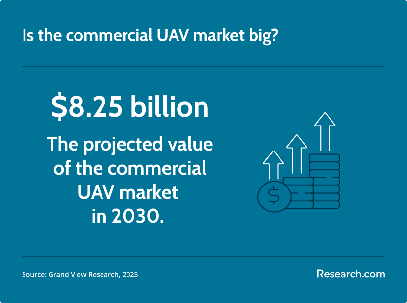 commercial uav market value