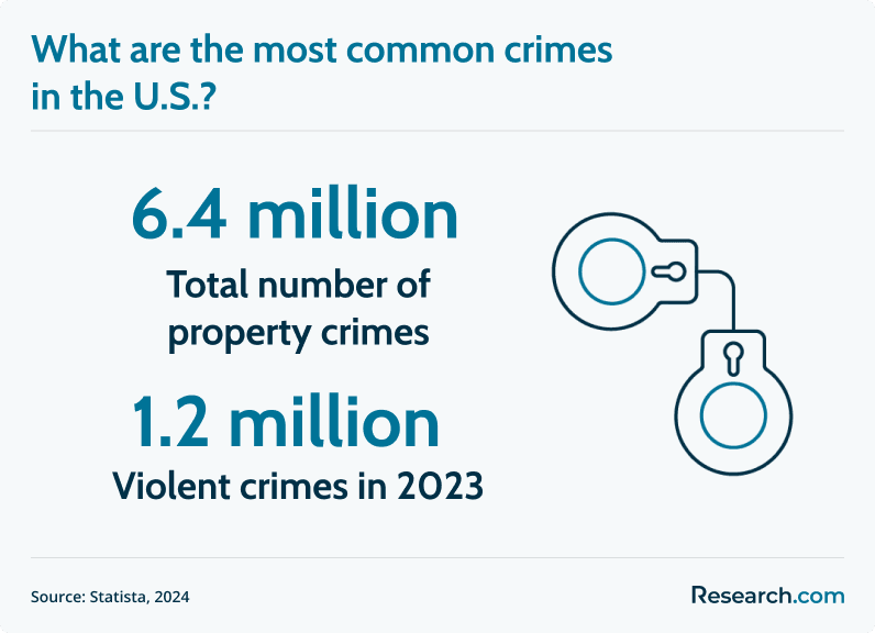 common crimes in the US
