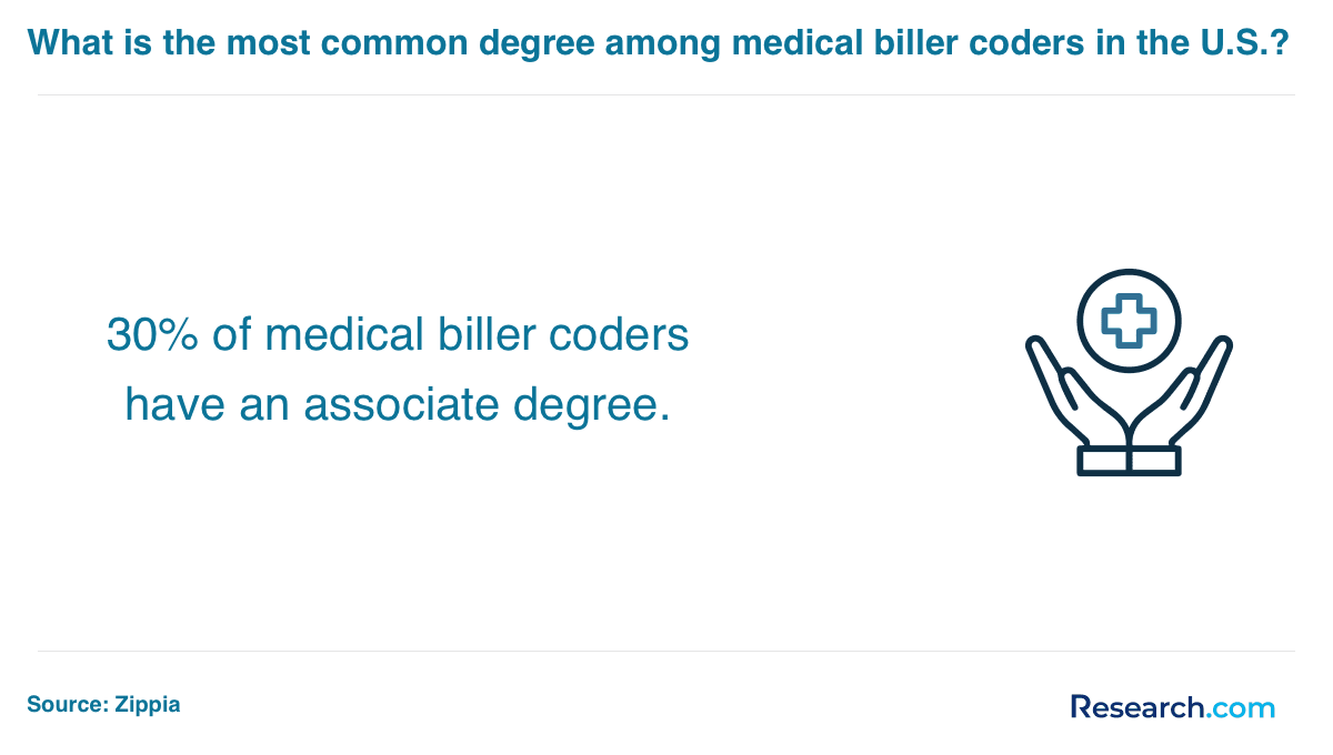 common degree among medical coders