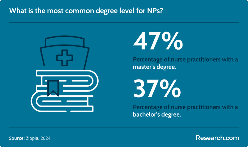 most common degree for nps<br>