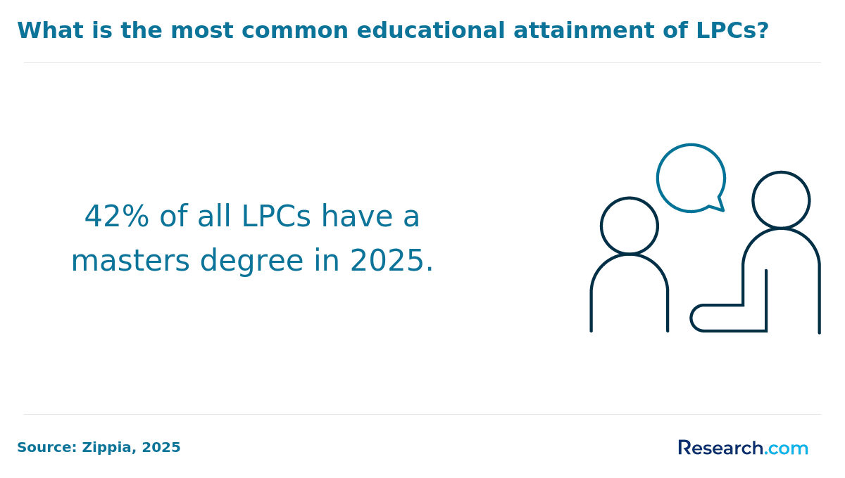 most common educational attainment of LPCs