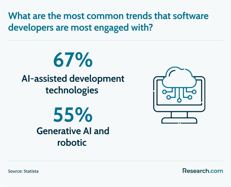 common software development trends
