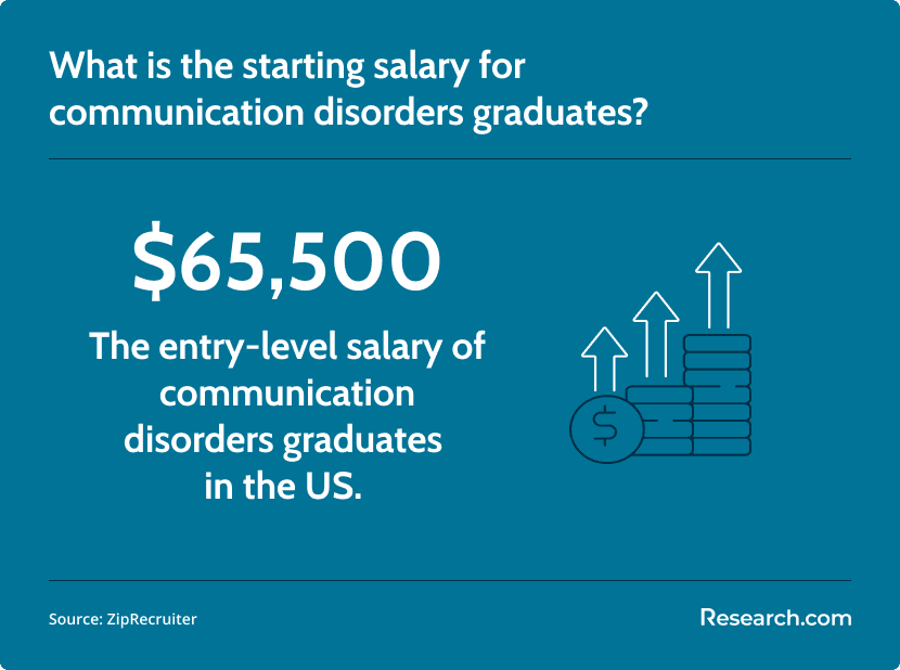 communication disorder graduate starting salary