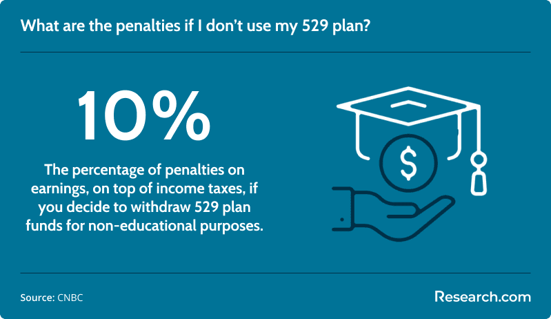 penalties for withdrawing 529 funds for non-educational purposes: 10% of fund earnings on top of income taxes