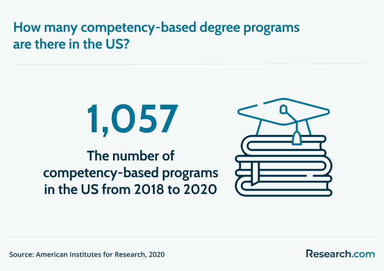 competency based programs in the US