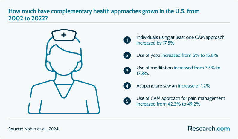 complementary health approaches growth