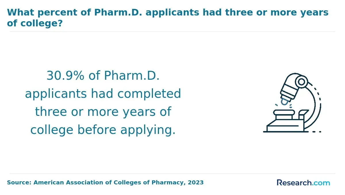 completed 3 or more years of college