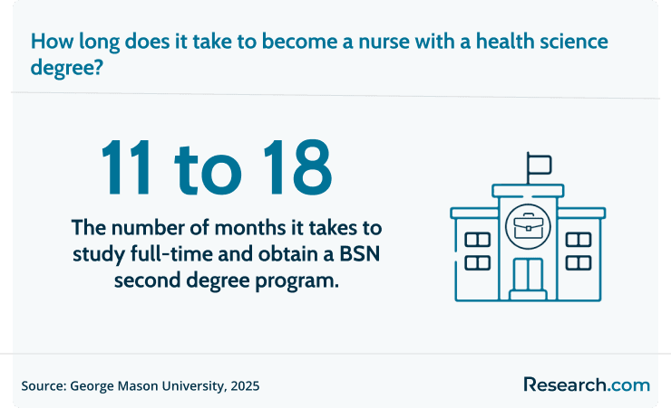 It takes 11 to 18 months to study full-time and obtain a BSN second degree program.