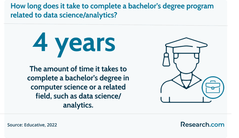 It takes 4 years to complete a bachelor's degree related to data science/analytics/engineering.