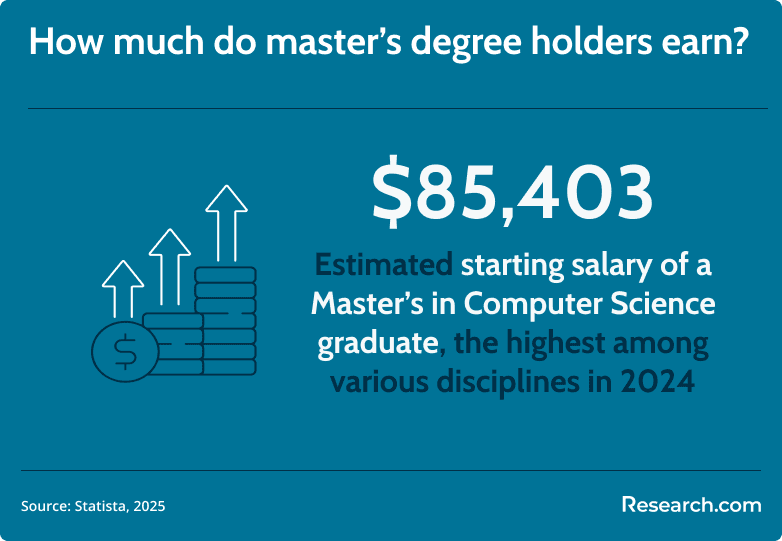 computer science master's salary