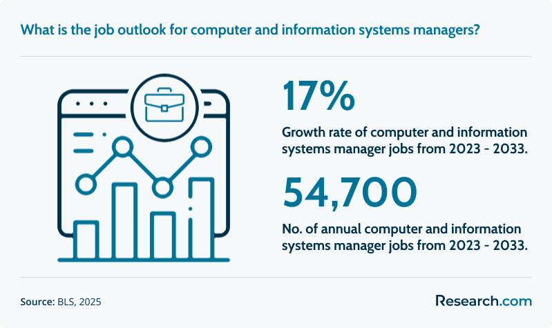 computer managers job outlook