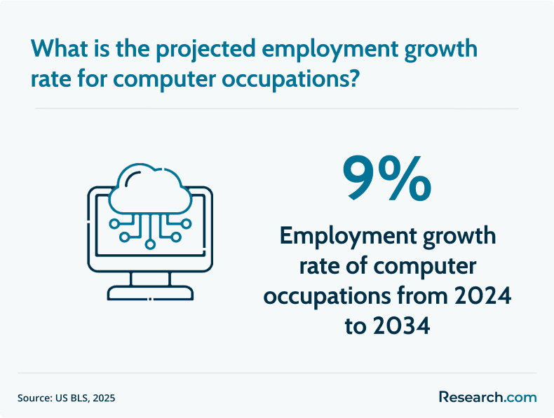 computer occupation job outlook