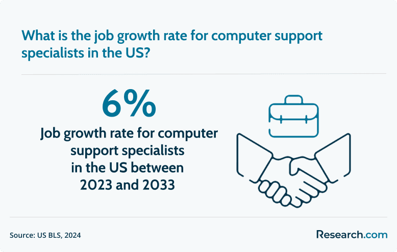 computer support job growth
