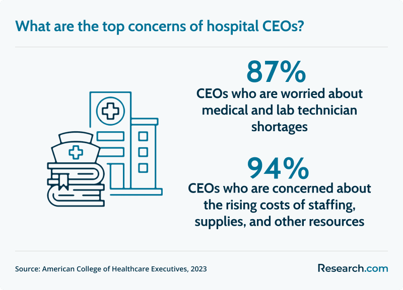 concerns of hospital CEOs