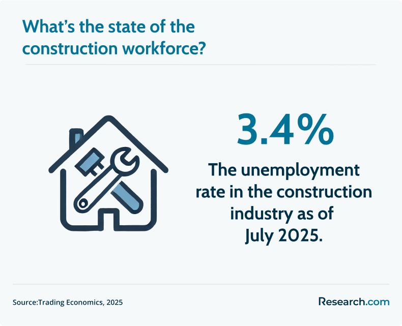construction industry unemployment rate