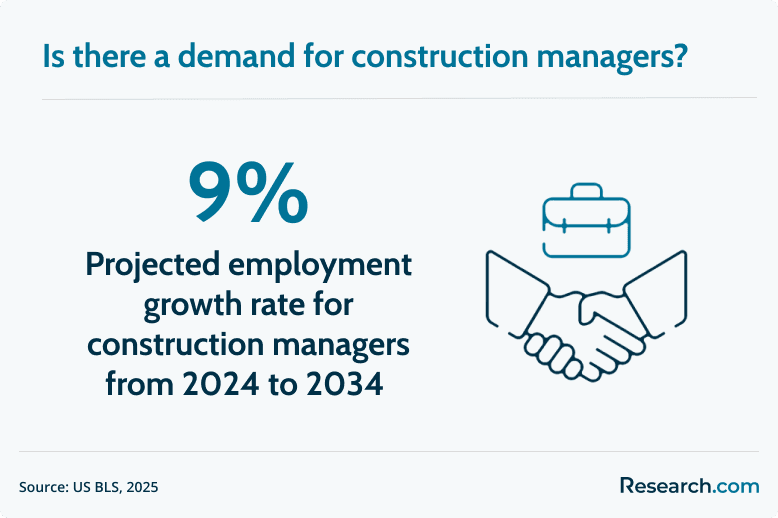 construction manager demand