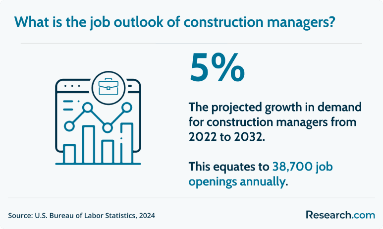 construction manager job outlook