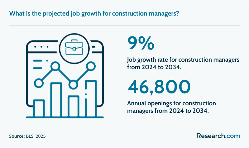 construction manager job outlook