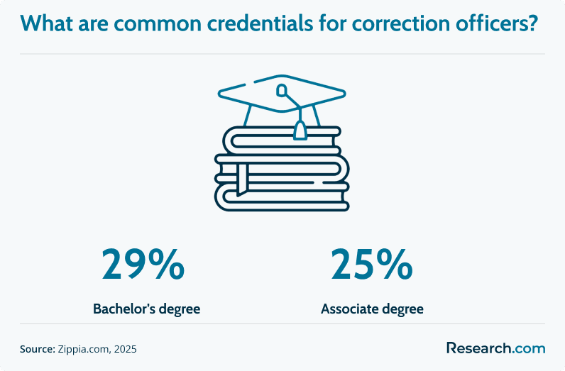 correction officers education.png