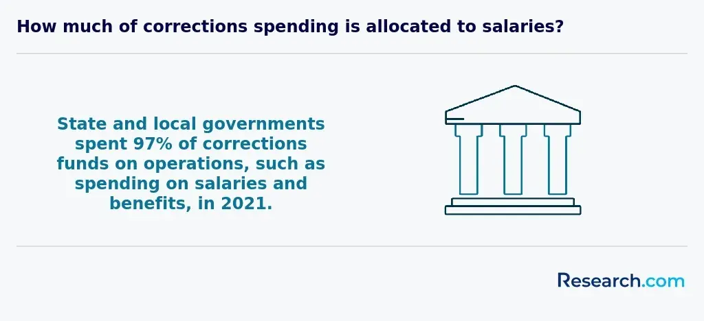 corrections spending for salaries