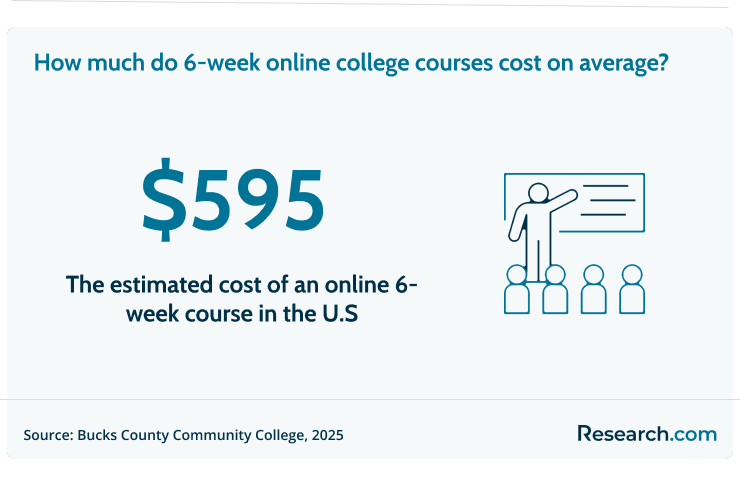 The estimate cost of an online 6-week course is $595.