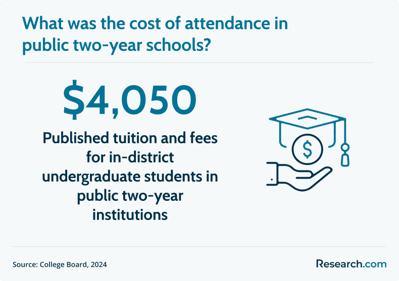 cost of attendance
