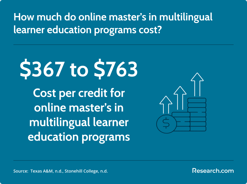 cost of online masters in multilingual learner education