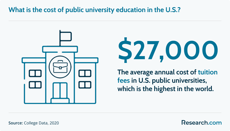 cost of public university education in the US
