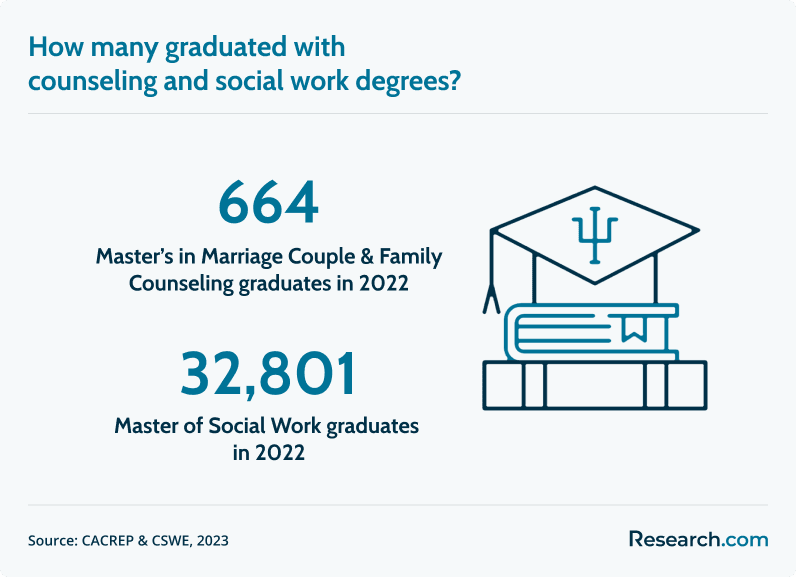 counseling and social work degrees
