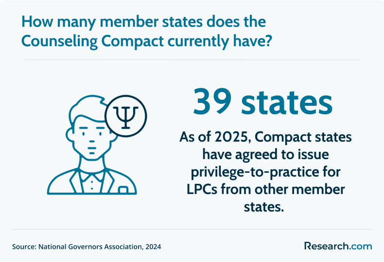 counseling compact member states