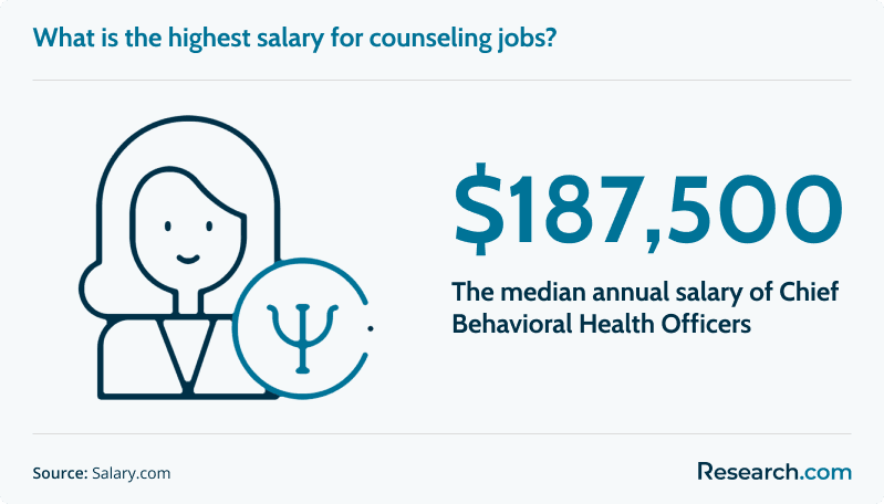 $187,500 - median annual salary of chief behavioral health officers