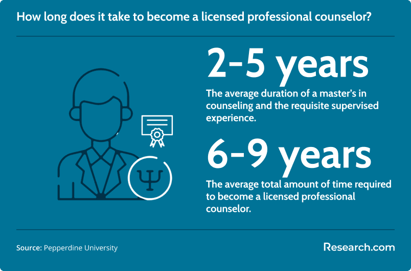 2-5 years - average duration of a master's in counseling and the requisite supervised experience; 6 to 9 years - average duration to become a licensed professional counselor