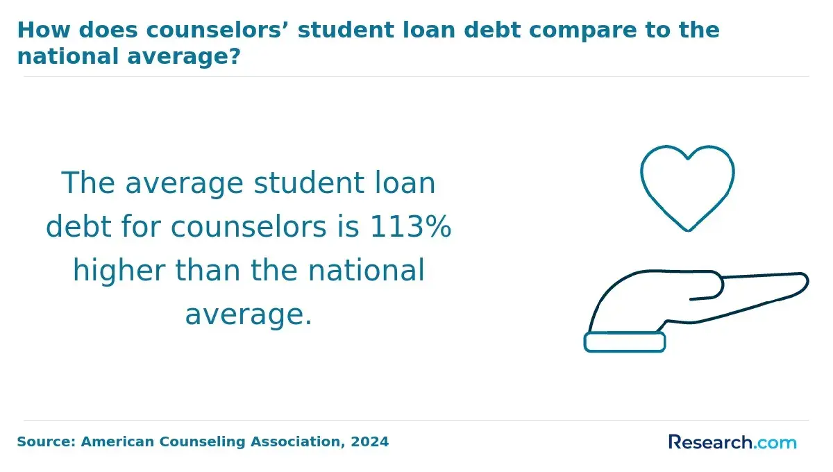 counselor average student loan