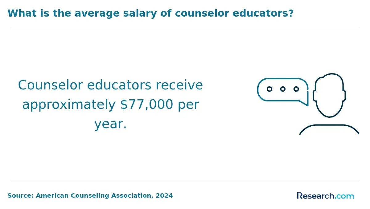 What is the average salary of counselor educators?