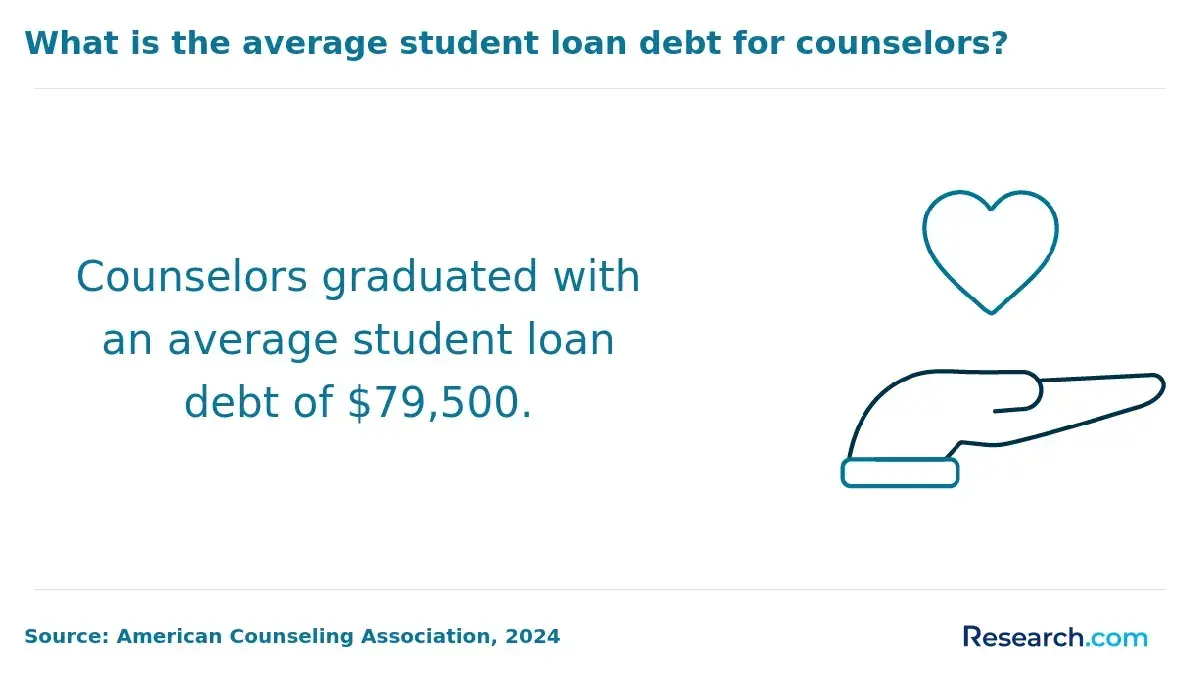 average student loan of counselors