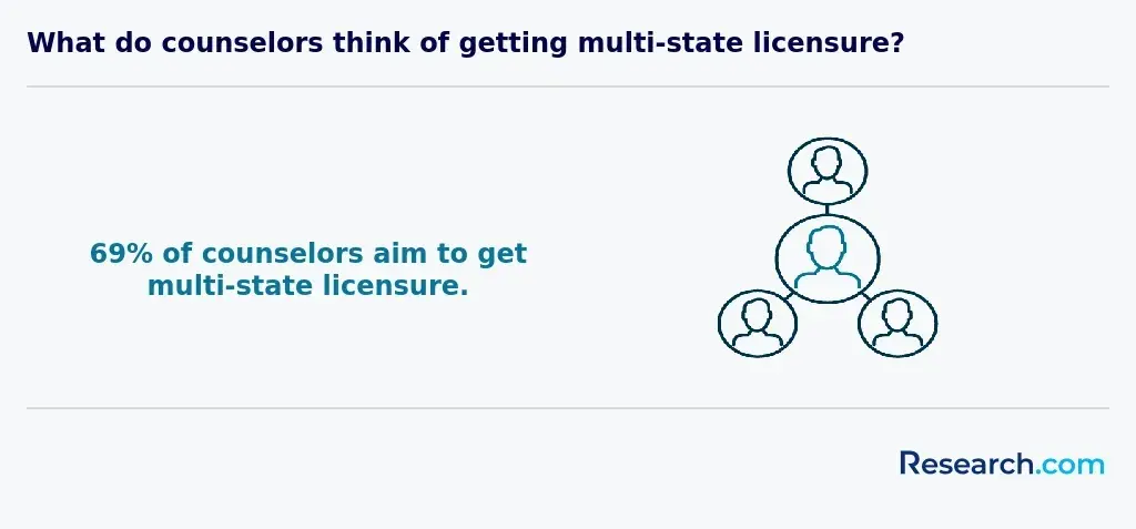 counselor multistate licensure<br>