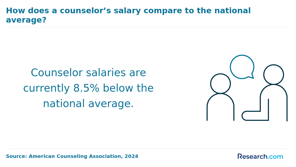 how does a counselor's salary compare to the national average