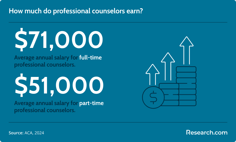 counselor salary