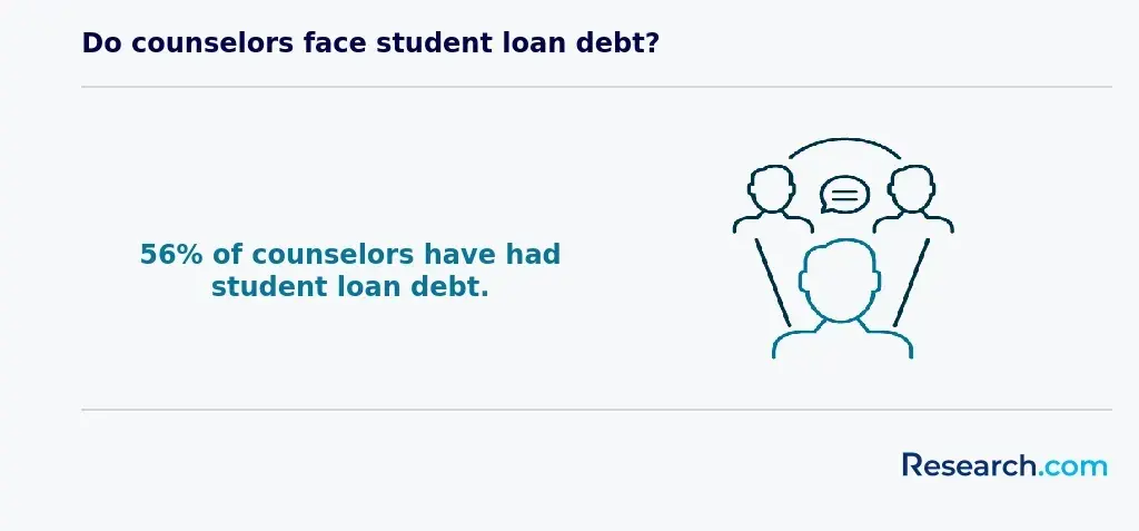 counselor student loan debt