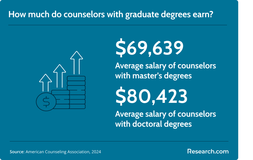 counselors with graduate degrees salary
