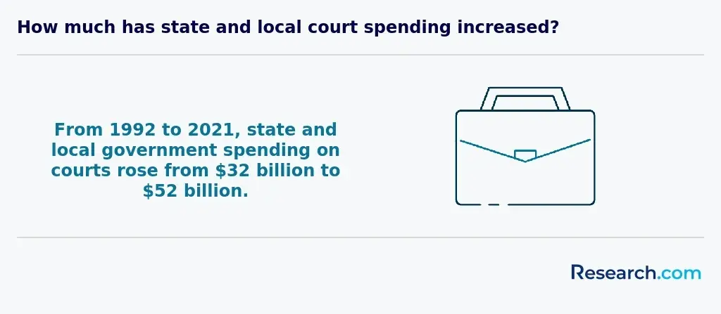 court spending